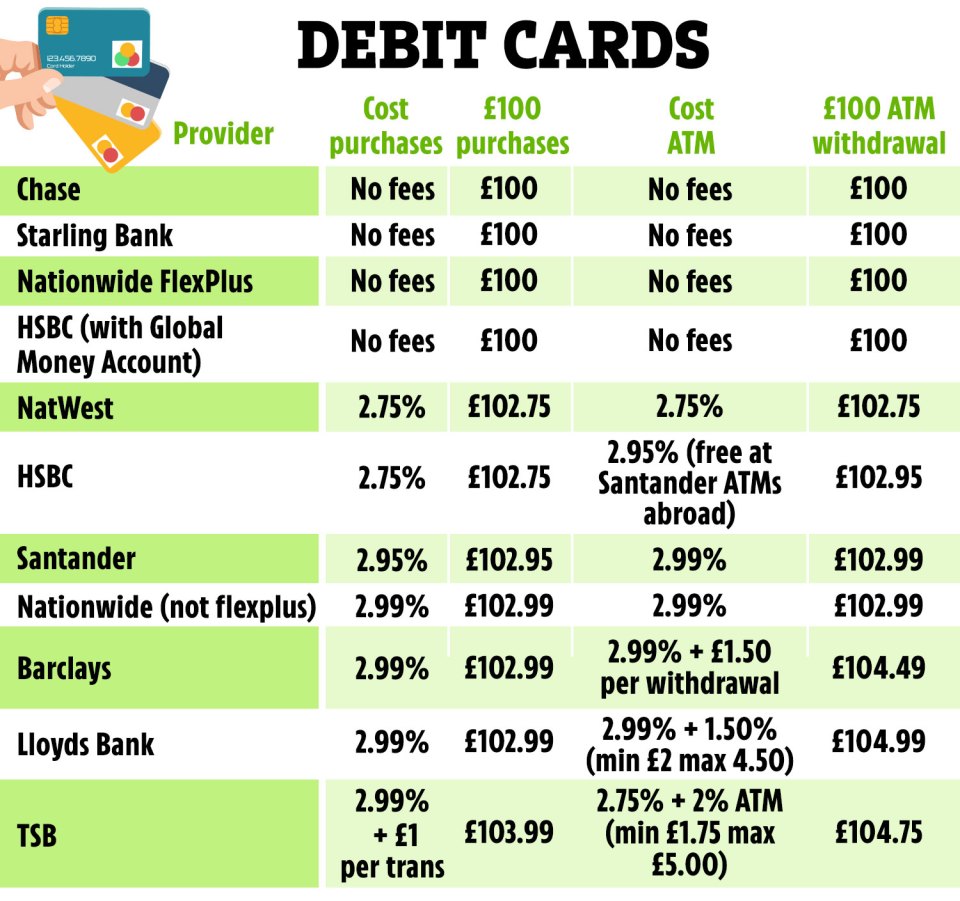 Always check to make sure that your debit card is the best option for use abroad