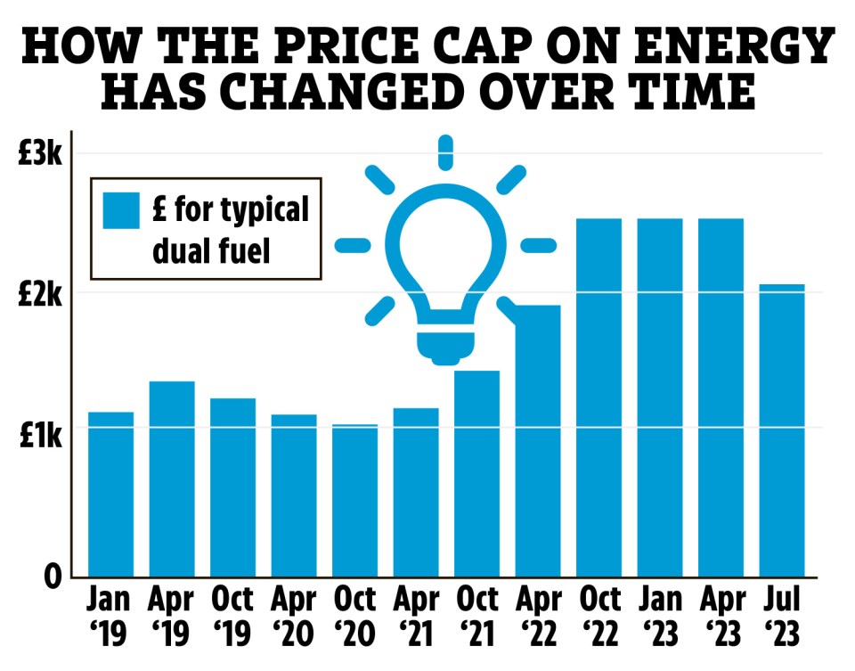 How the price cap has changed over time