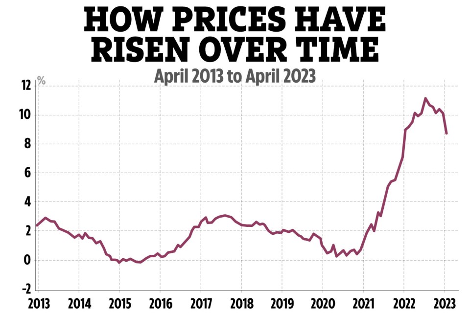 The UK’s rate of inflation fell from 10.1% in March to 8.7% in April