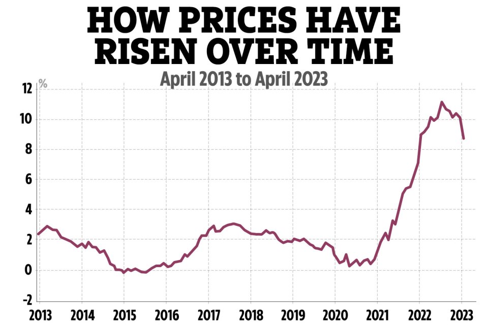 The UK's rate of inflation fell from 10.1% in March to 8.7% in April