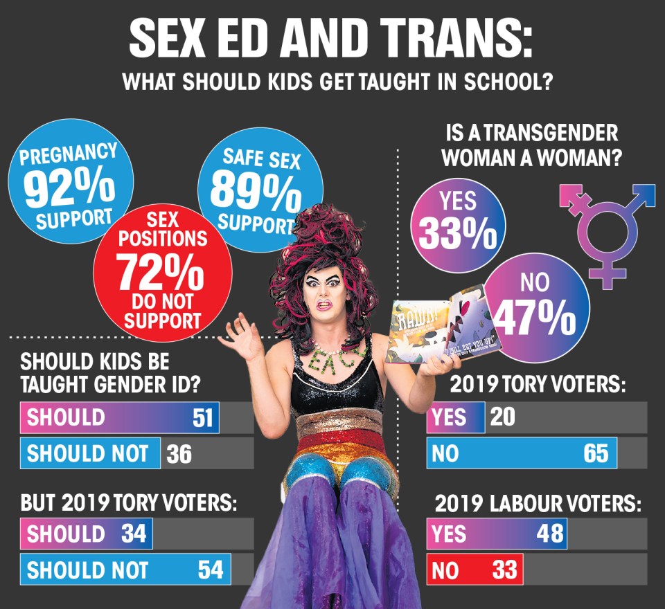 People are more divided on whether transgender identities have a place in schools