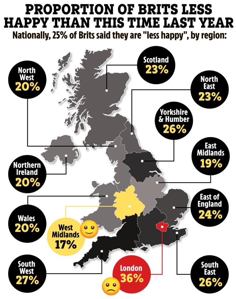 Nationally, a quarter of Brits said their happiness declined over the last year, thanks in large part to the cost-of-living crisis. The biggest drop-off was seen in London, where more than a third said they felt less cheerful