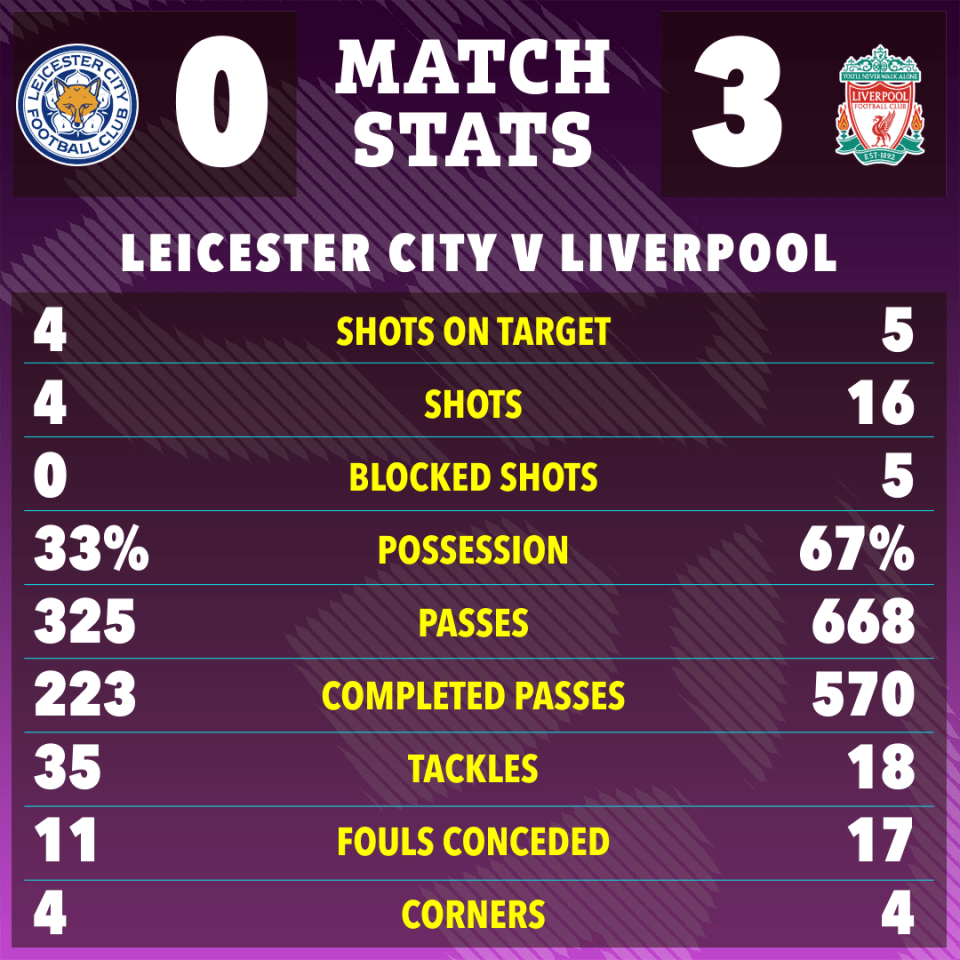 Liverpool had a comfortable evening at the King Power