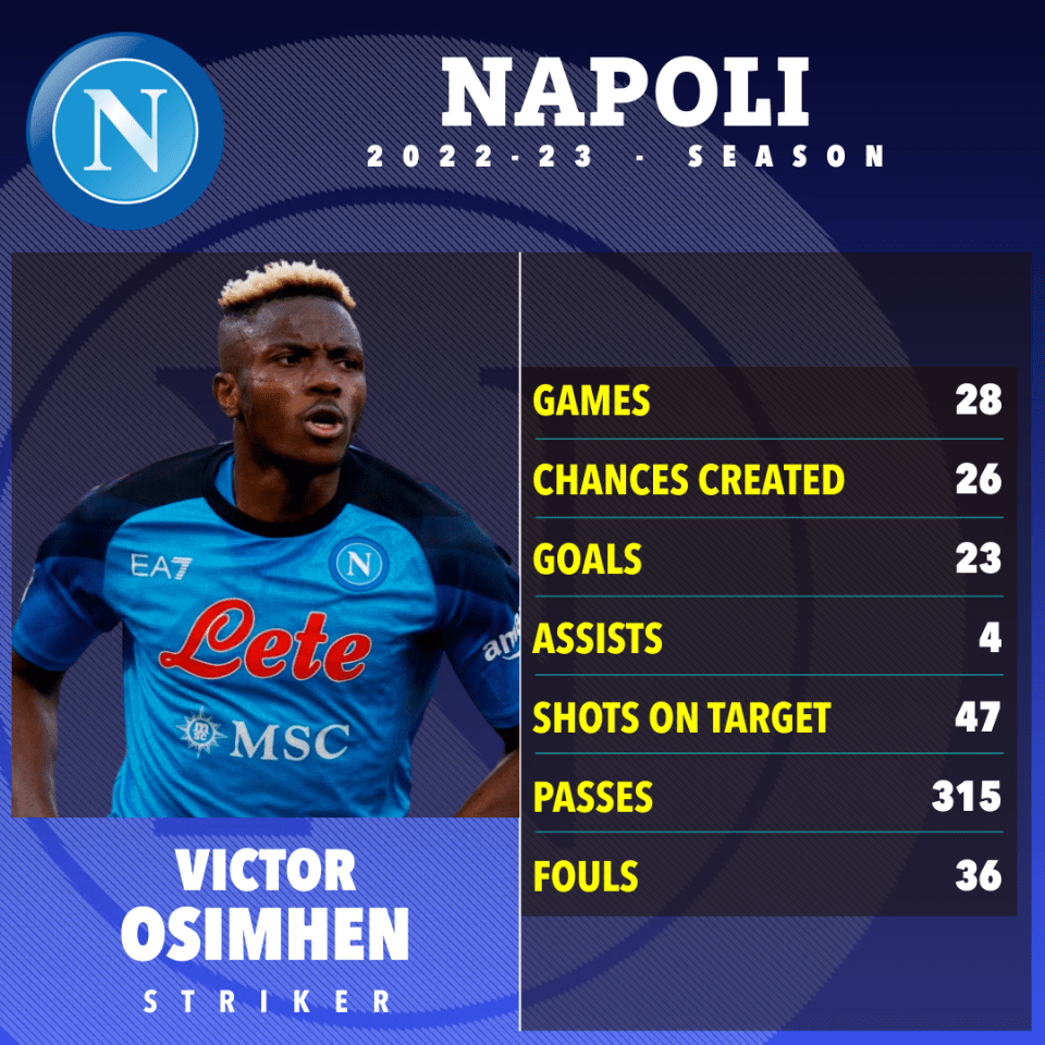 Osimhen’s stats this season