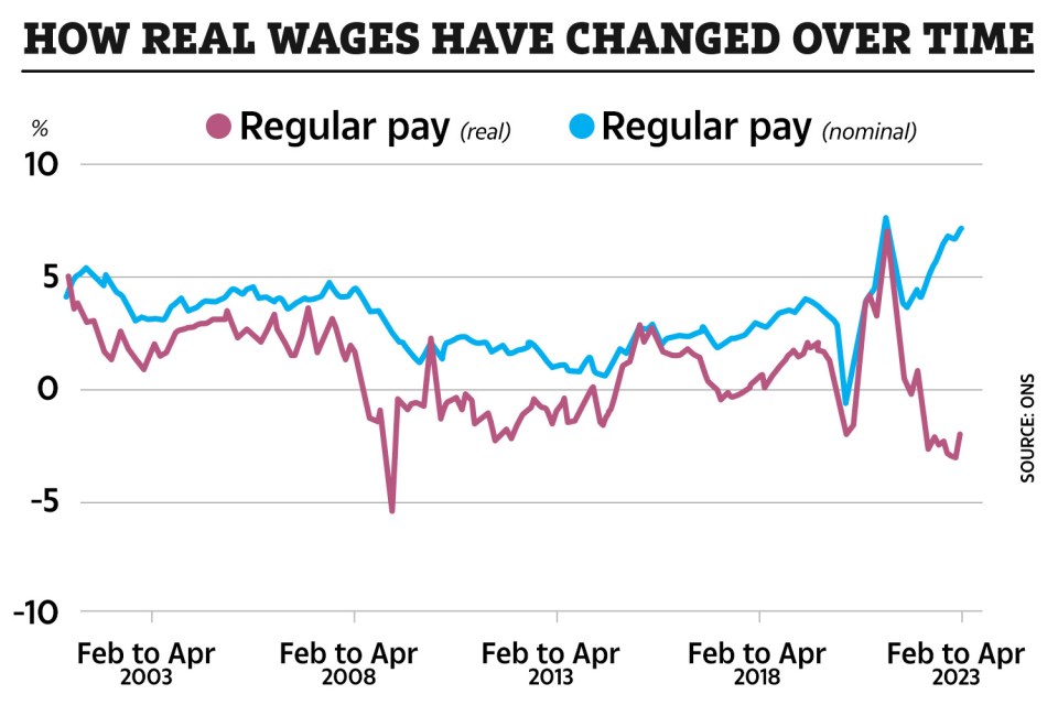 Wages are rising at a record rate for millions of workers as unemployment also falls