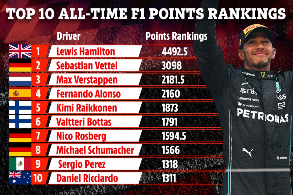 Here’s how the top ten F1 points rankings look