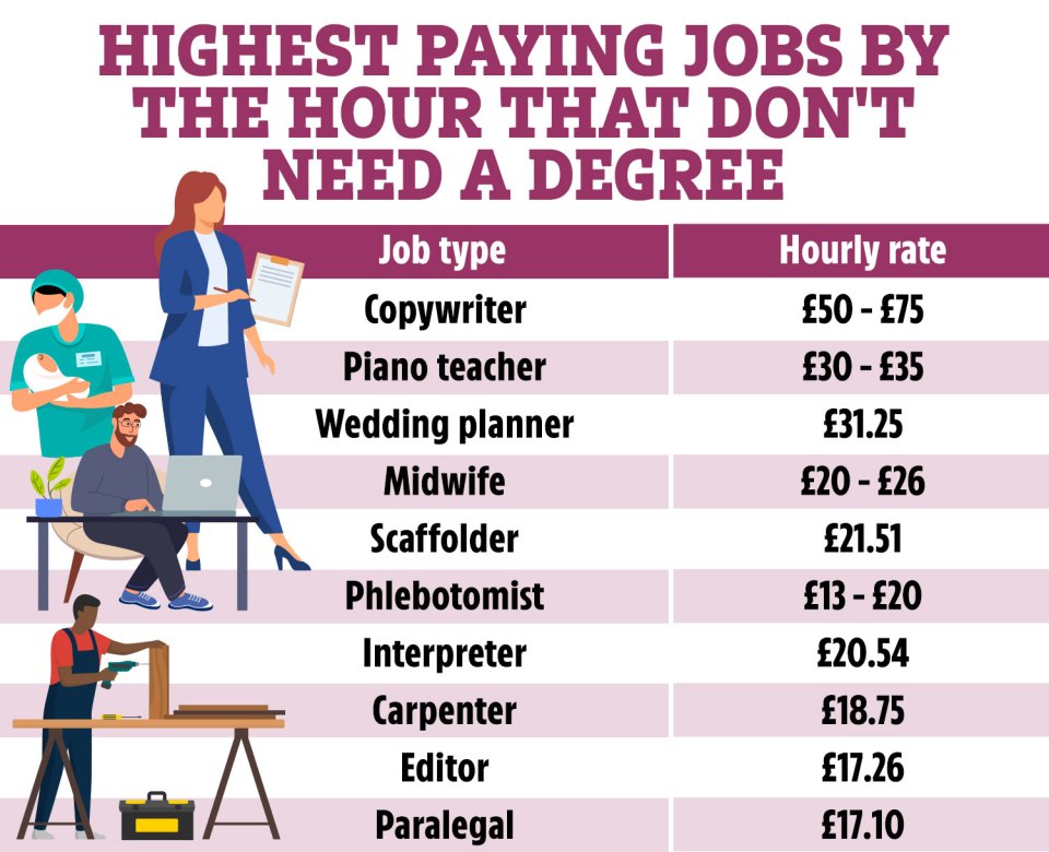 The best paid hourly jobs