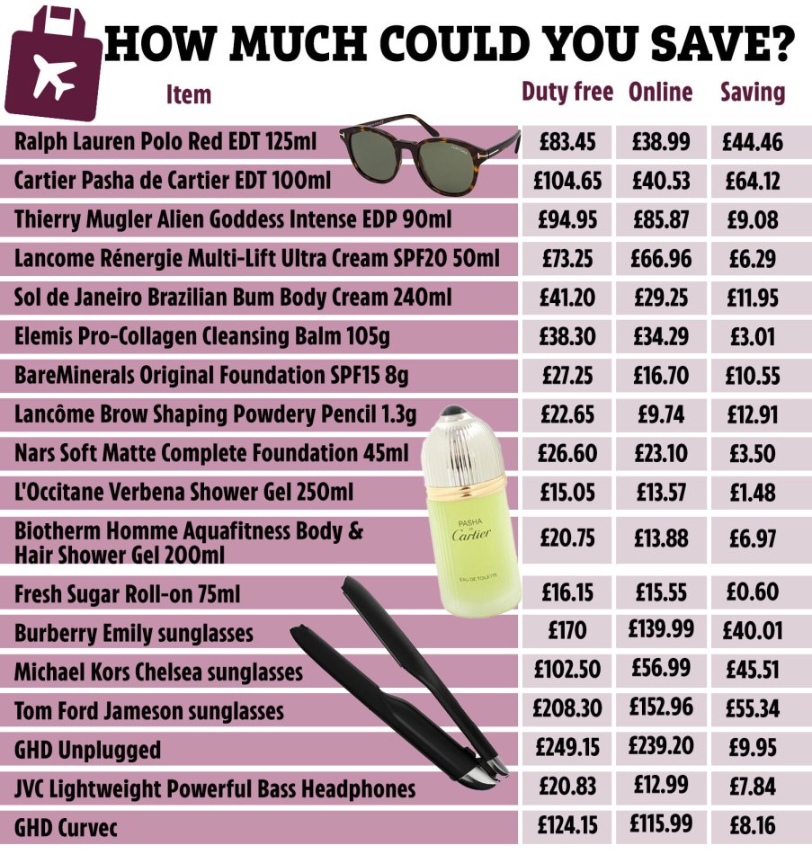 Items were found to be cheaper online than in duty free two thirds of the time