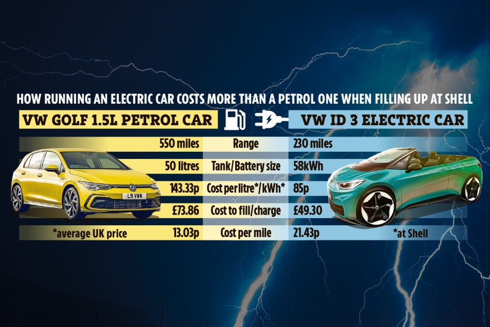 How running an EV costs more than a petrol motor