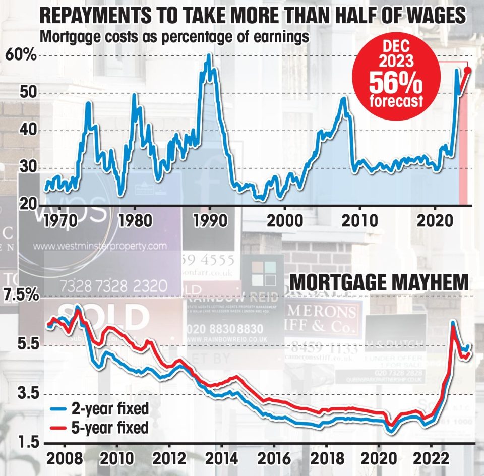 Mortgage rates are rising towards 6 per cent interest, adding thousands to annual bills