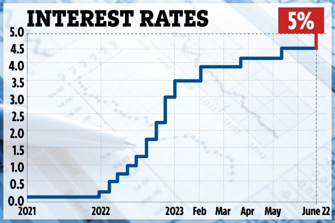 Bank of England interest rate rises