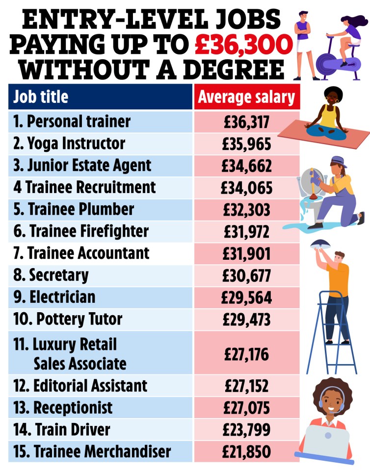 It's not just university graduates who can get a decent first salary