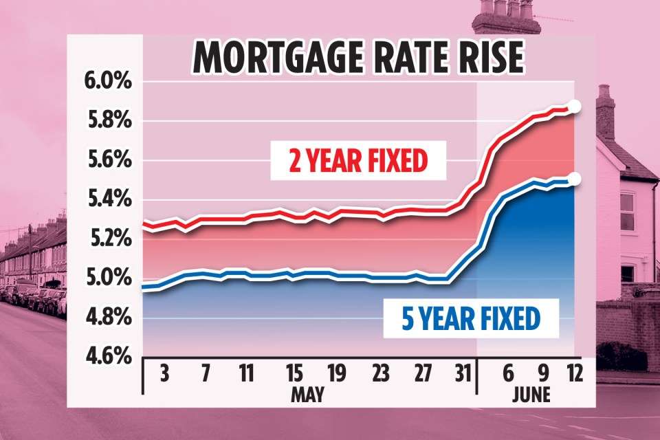 Today, two-year bonds had shot to 4.6 per cent