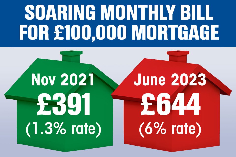 Soaring monthly bill for a £100,00 mortgage