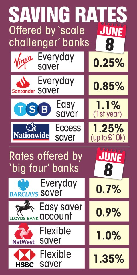 Savings rates across the UK banking industry