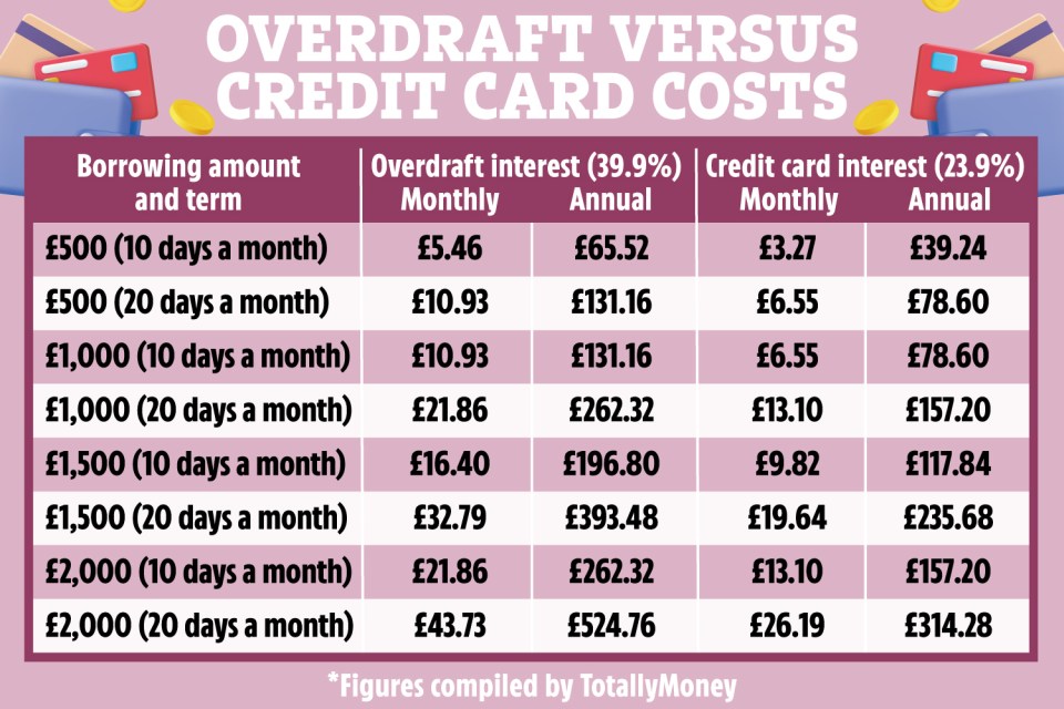 Borrowers could pay substantially more with an overdraft