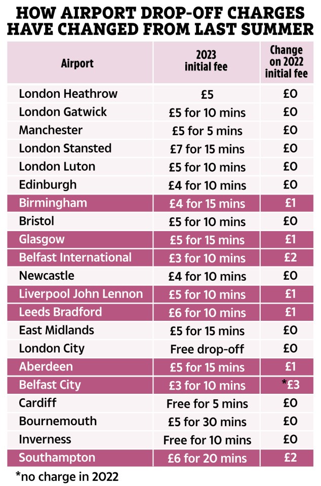 Holidaymakers have been hit with a warning over extra airport costs