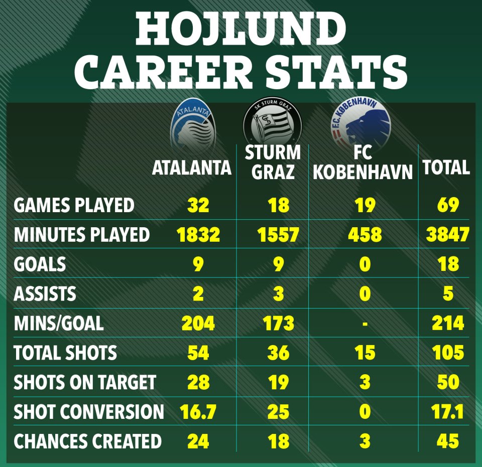 A breakdown of Hojlund's career stats