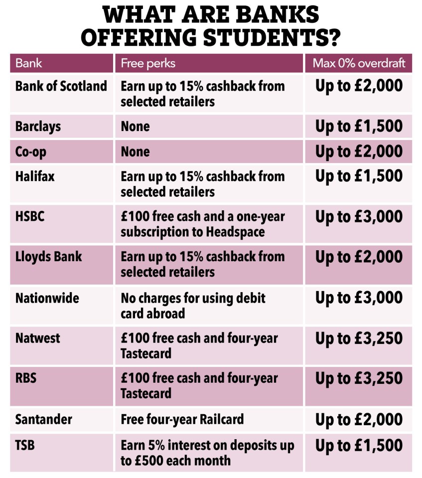 Several major banks offer students a 0% interest overdraft and other perks on top