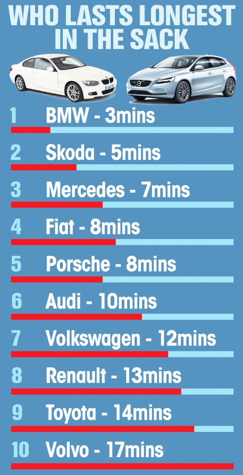 Meanwhile BMW men came last at three minutes