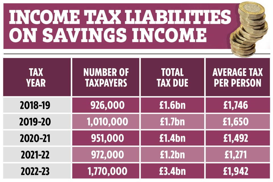 The number of savers penalised rocketed to 1,770,000 in the 2022/23 tax year