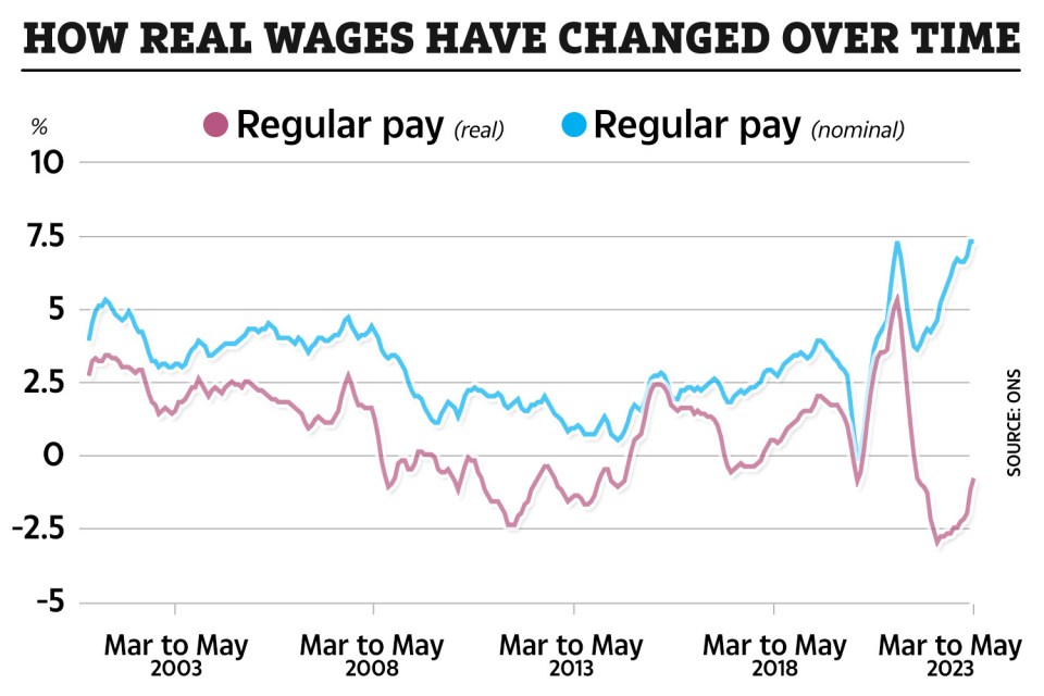 Wages are continuing to rise for millions of workers across the UK