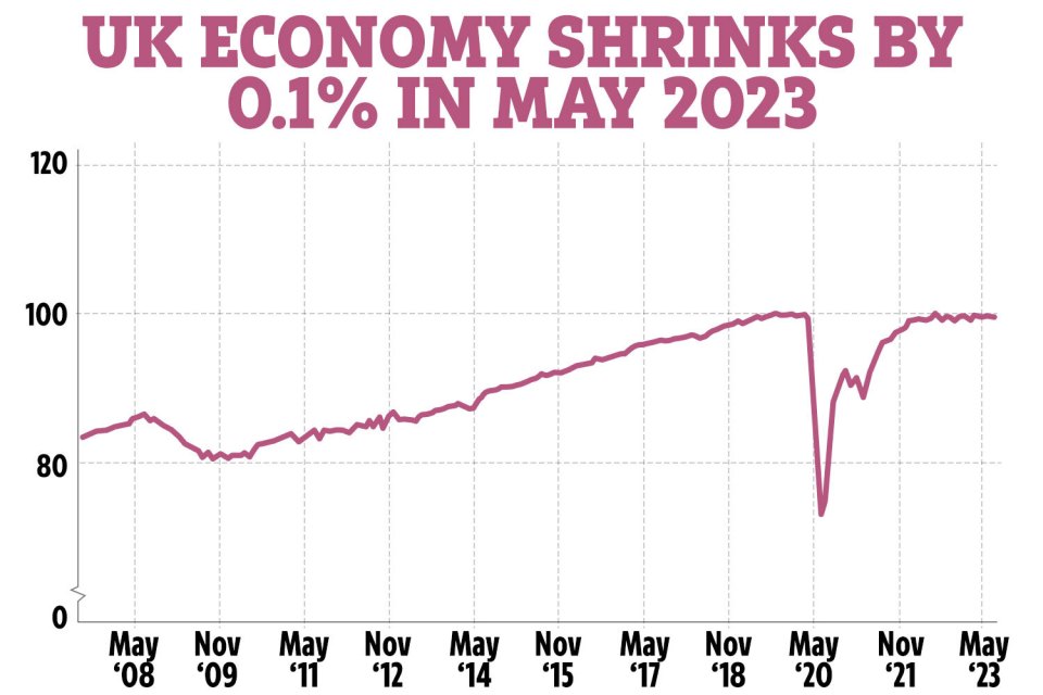 The UK economy shrank by 0.1% in May