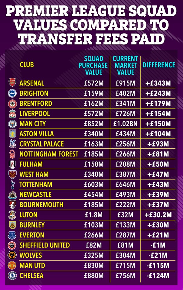 How each Premier League team's squad has changed in value