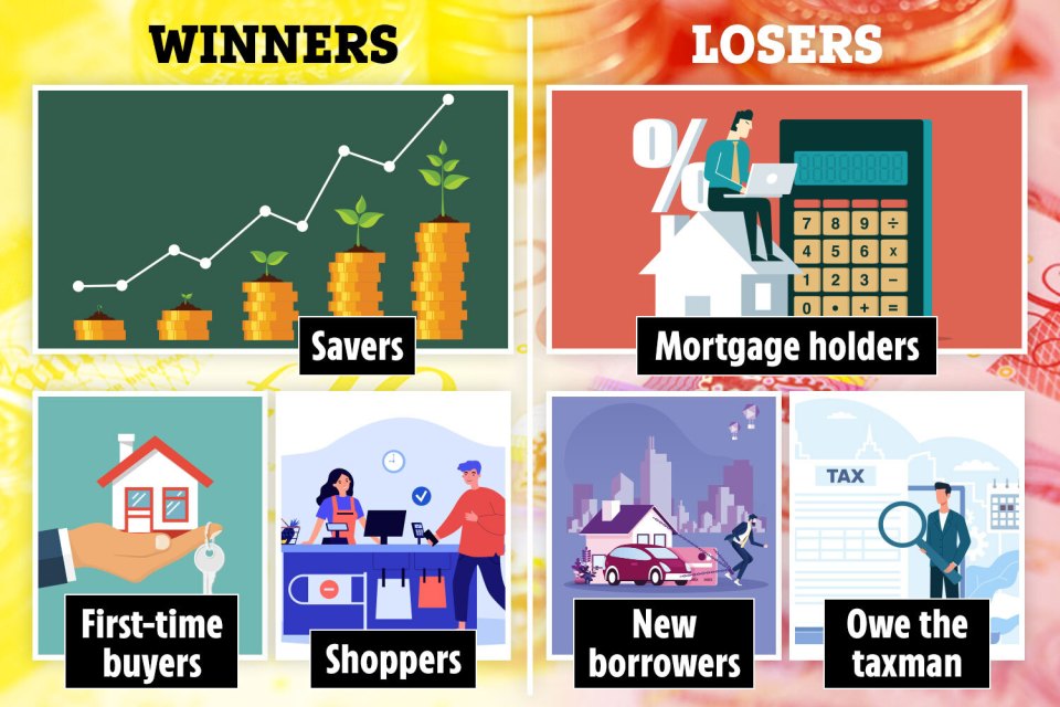 We've revealed the winners and losers from rising interest rates