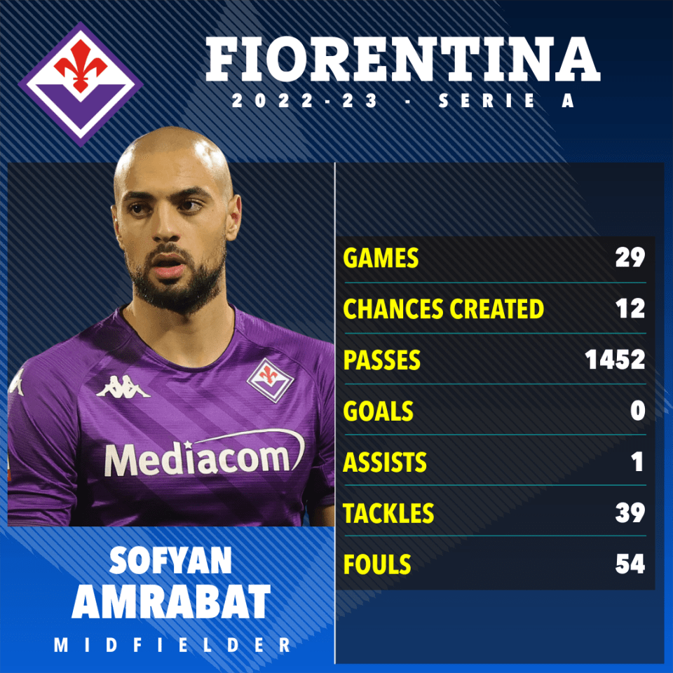 Sofyan Amrabat is linked with a move away from Fiorentina