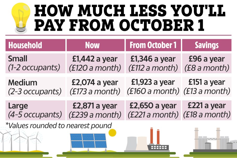 Millions of households could see their monthly energy direct debits drop from October