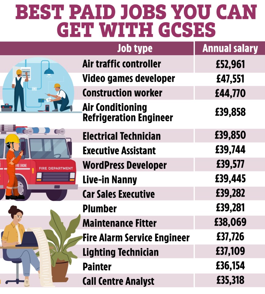 The best paid jobs you can get with GCSEs