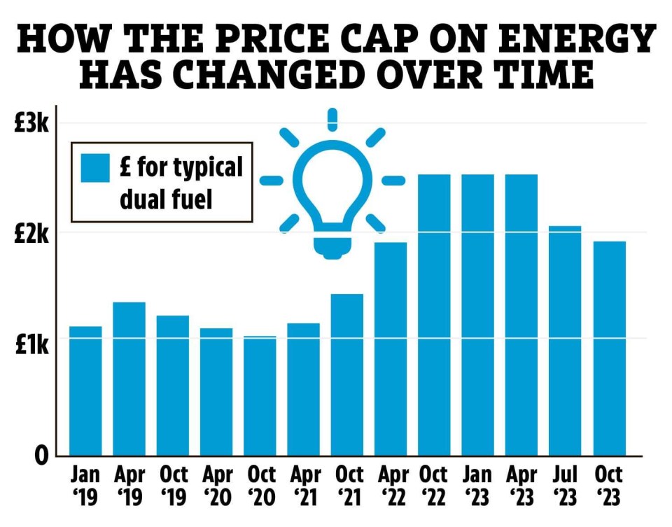 How the price cap has changed over time