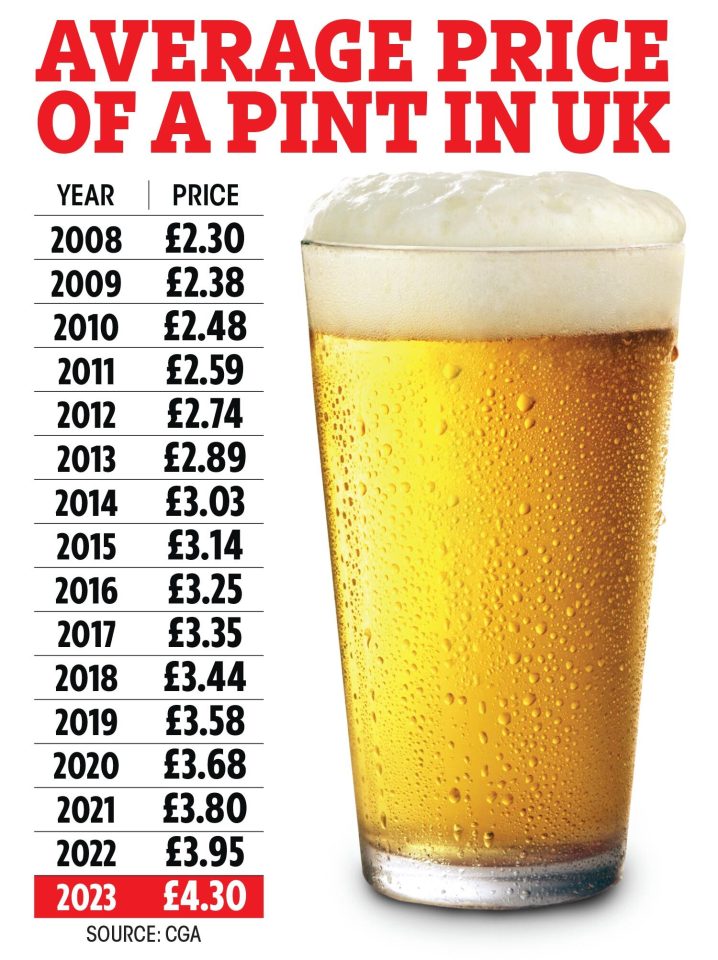 The average pint in the UK has been steadily going up in price