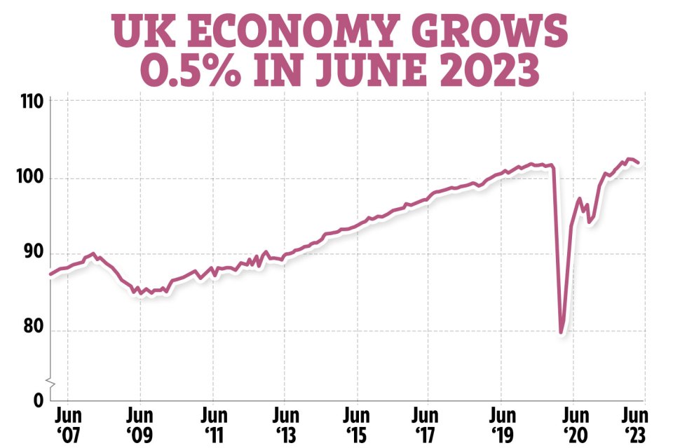 The UK economy grew by 0.5% in June