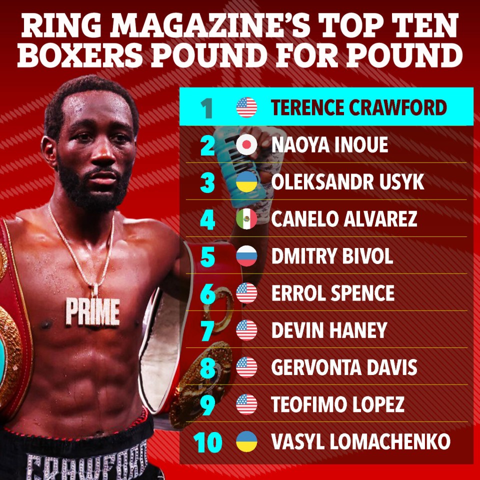 Terence Crawford is now boxing’s pound-for-pound king