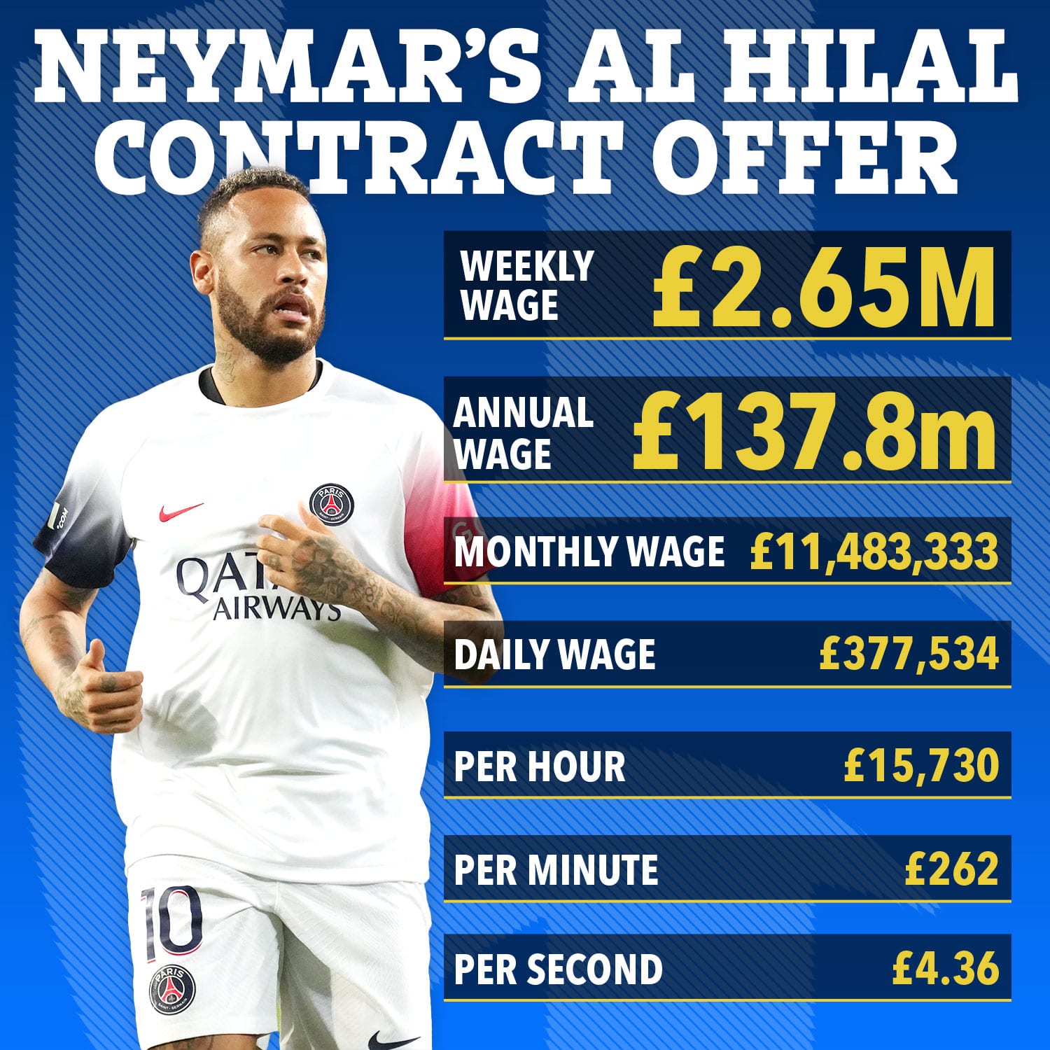 Neymar will earn £2.65m per week