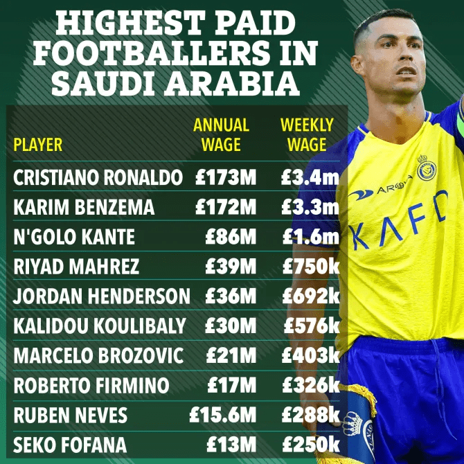 Best paid stars in the Saudi Pro League