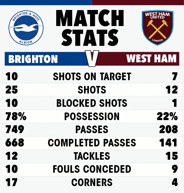 West Ham stuck to their counter-attacking style against Brighton