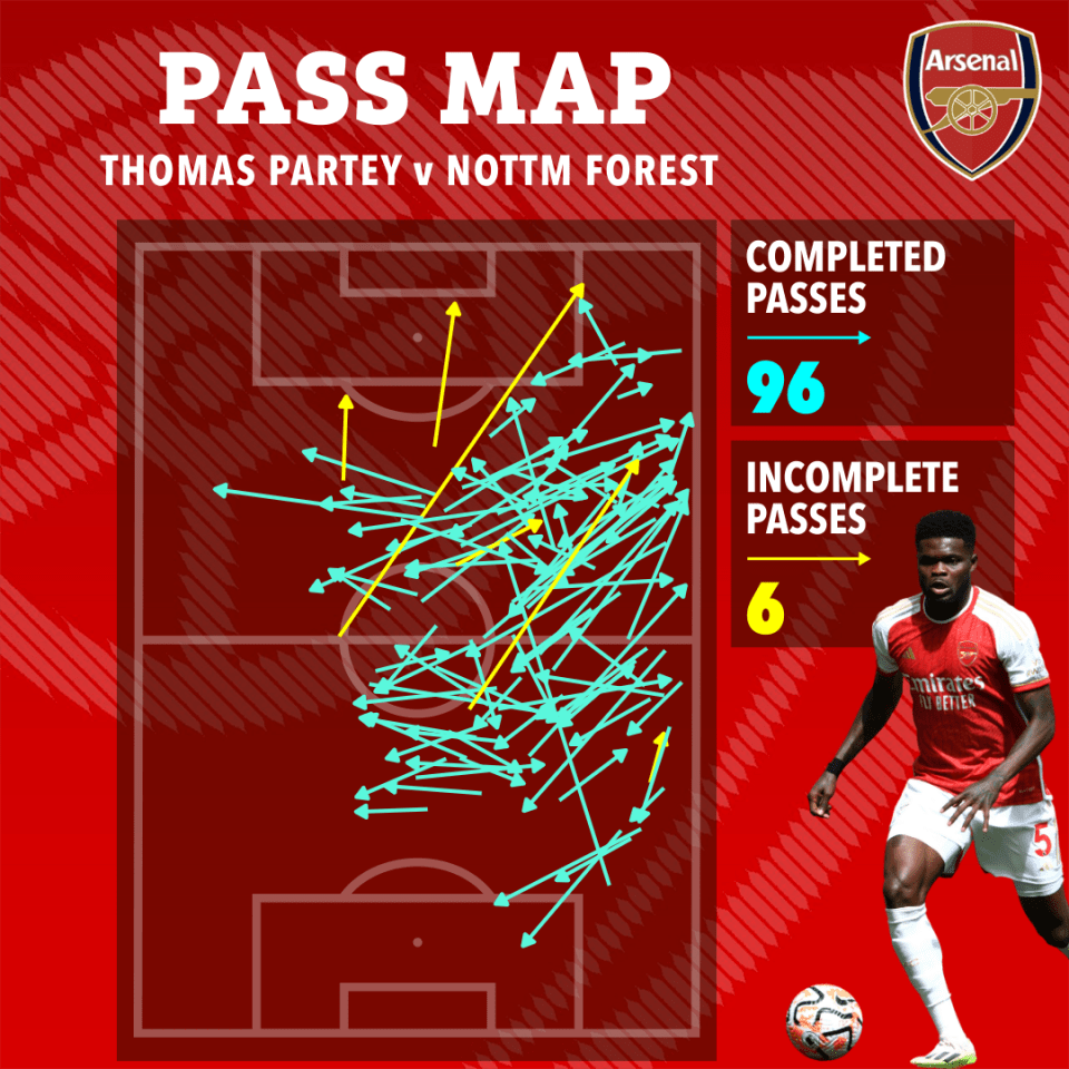 Partey only misplaced six of 102 passes