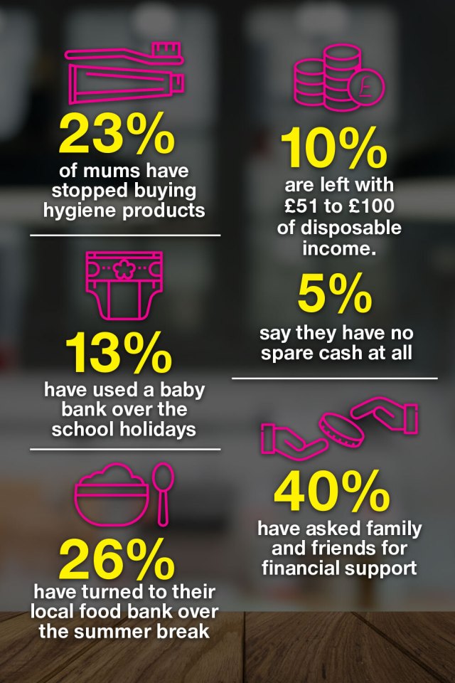 Our exclusive poll reveals just how many parents have shockingly gone without basic essentials as they struggle to make ends meet