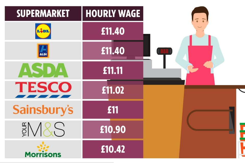 Lidl and Aldi are neck and neck with pay for staff outside of London