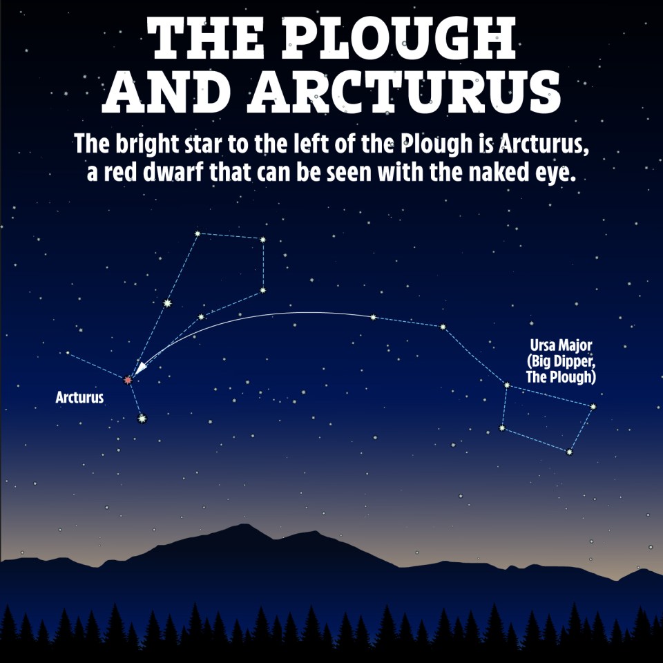 Arcturus, part of constellation Boötes, is the fourth brightest star in the sky, and the brightest in the northern hemisphere