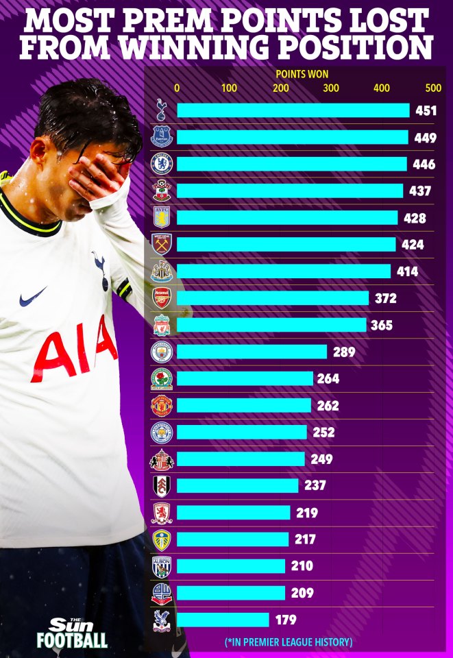 Tottenham have lost the most points from a winning position in Prem history