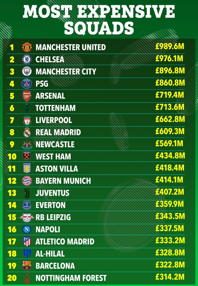 The top 20 most expensive squads in the world