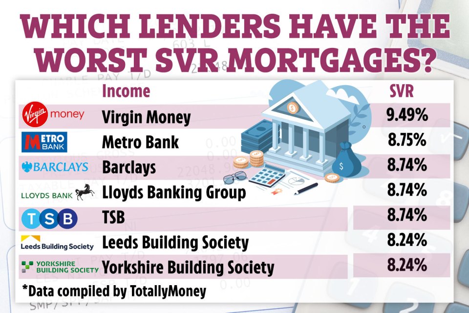 Virgin Money currently offers customers the highest SVR mortgage