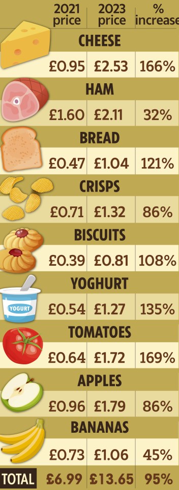 How food prices have soared