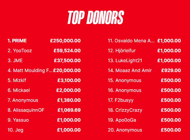 The Sidemen Charity match raised over £2.4million