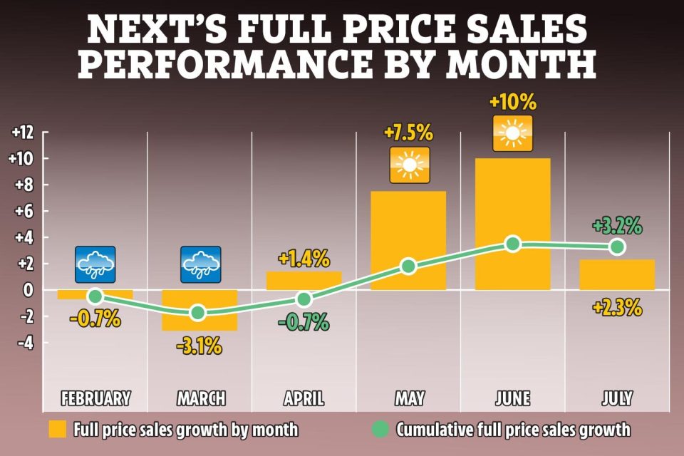 NEXT's performance by month