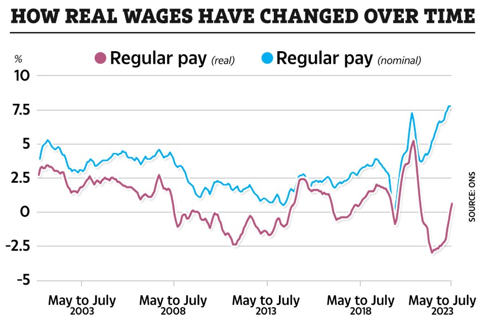 Wages are on the rise for millions of workers across the UK